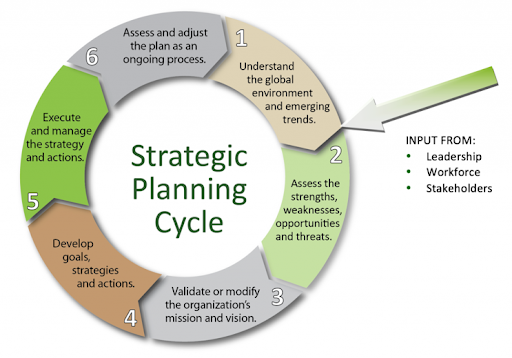 Strategic Planning